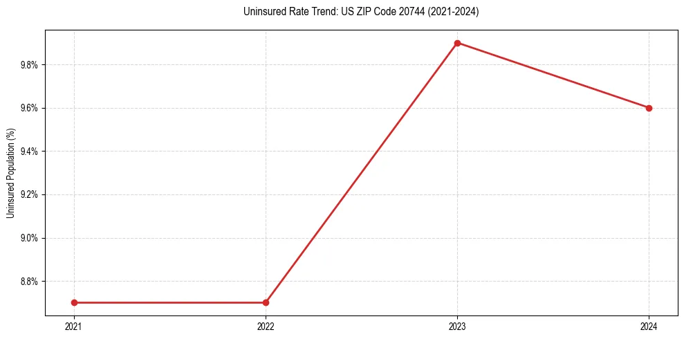 Uninsured trend chart for US ZIP Code 20744