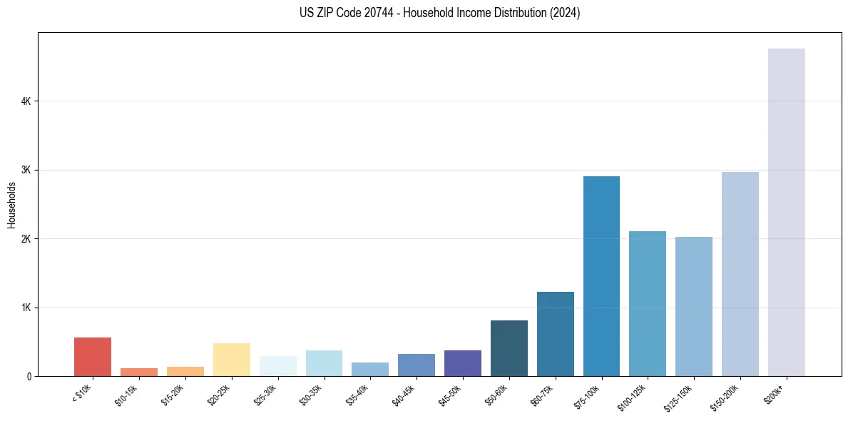 Income Distribution for 