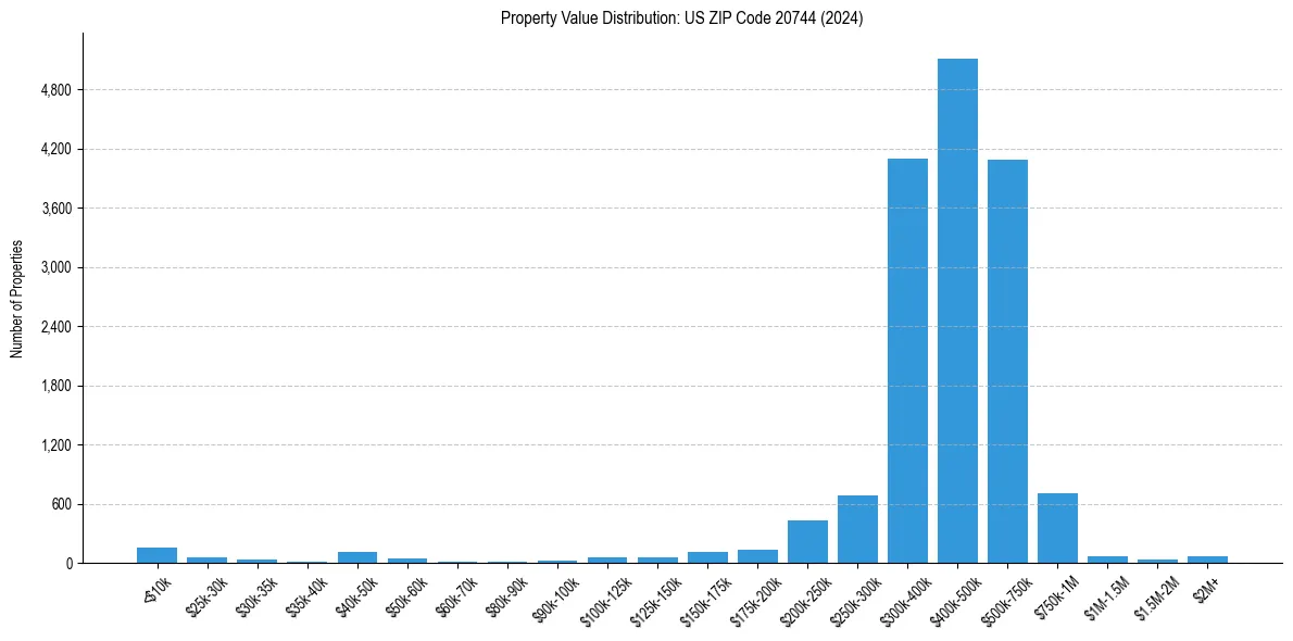 Value Distribution for 