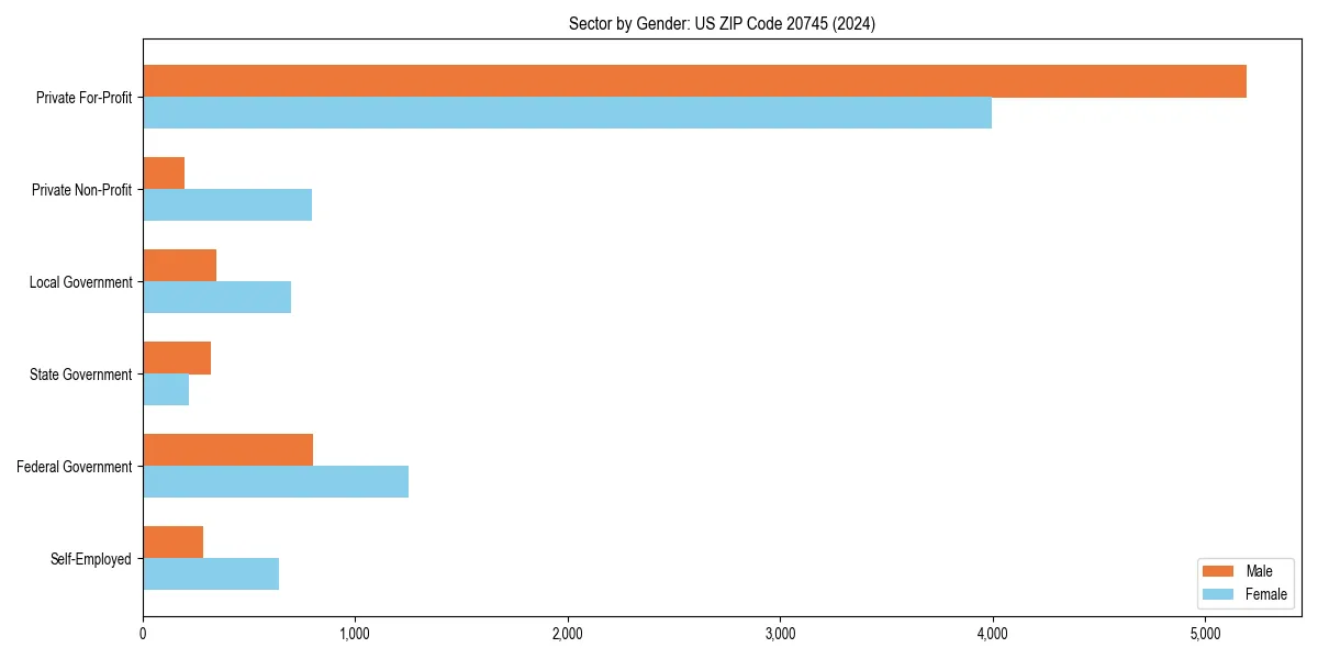 Employment sector breakdown by gender in 