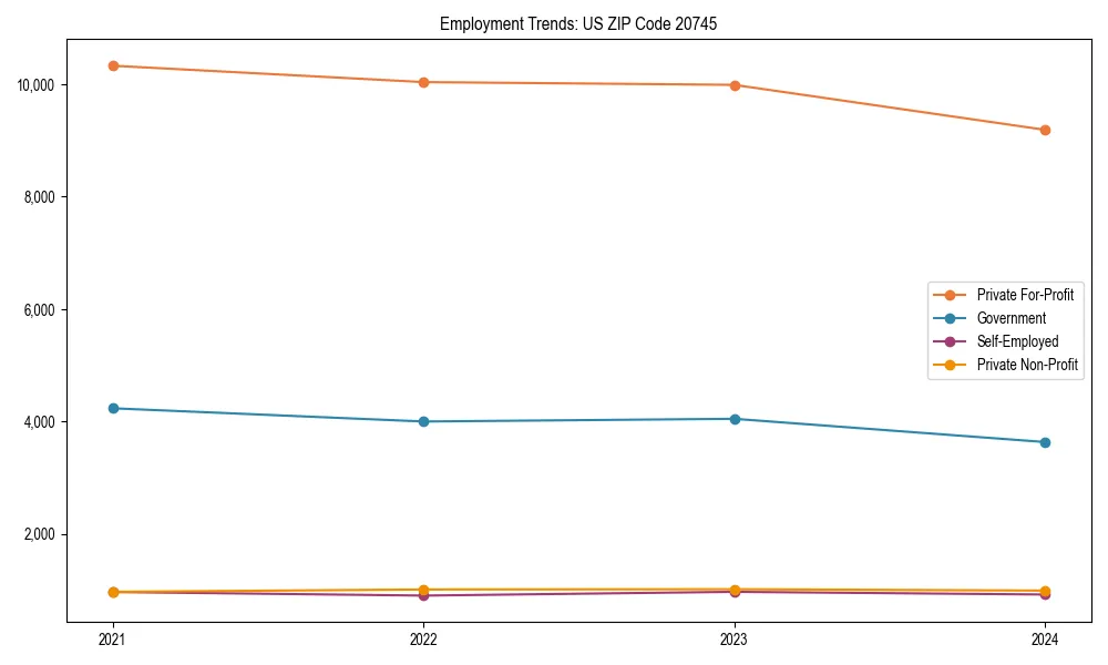 Long-term employment trends in 