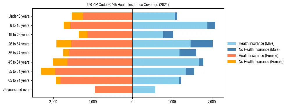 Health insurance pyramid for US ZIP Code 20745