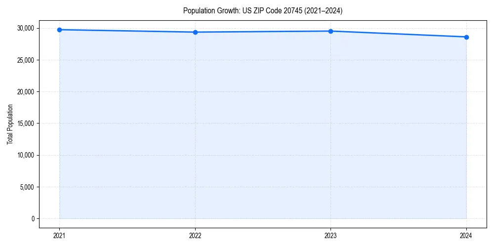 Population trends in 