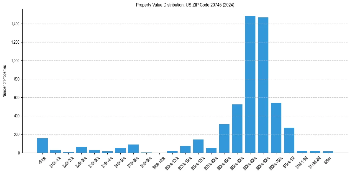 Value Distribution for 