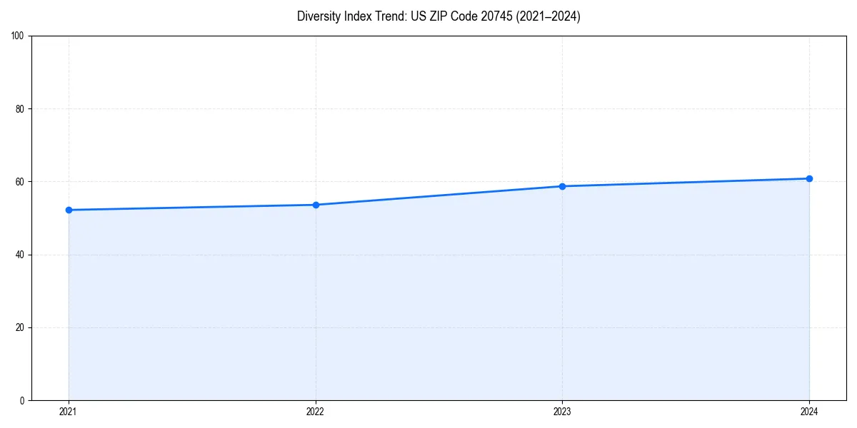 Line chart showing diversity index trends for 
