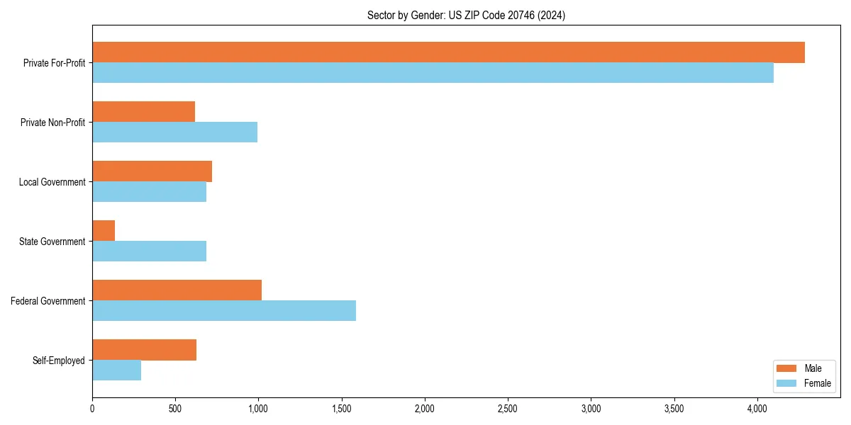 Employment sector breakdown by gender in 