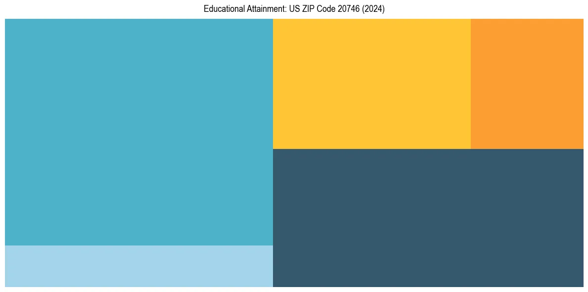 Education Treemap for  in 2024