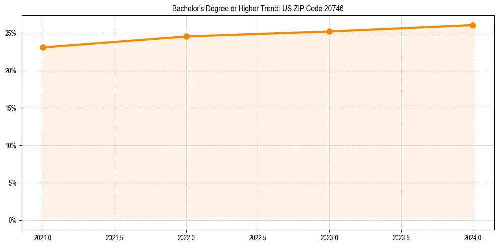 Trend chart showing bachelor degree growth in 
