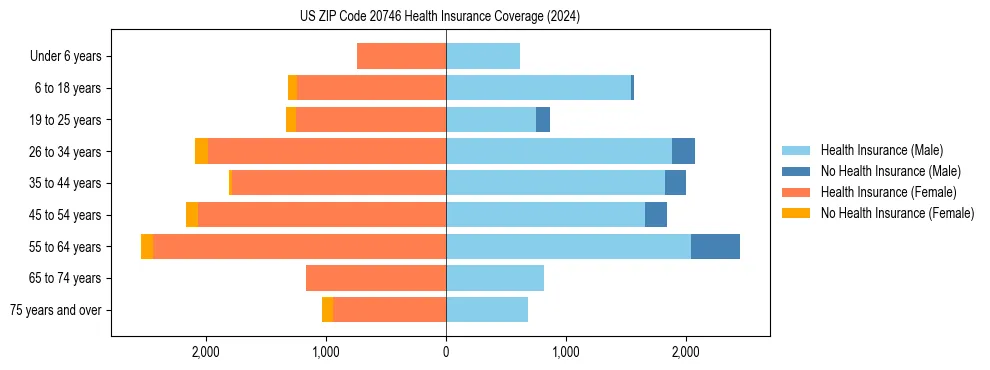 Health insurance pyramid for US ZIP Code 20746