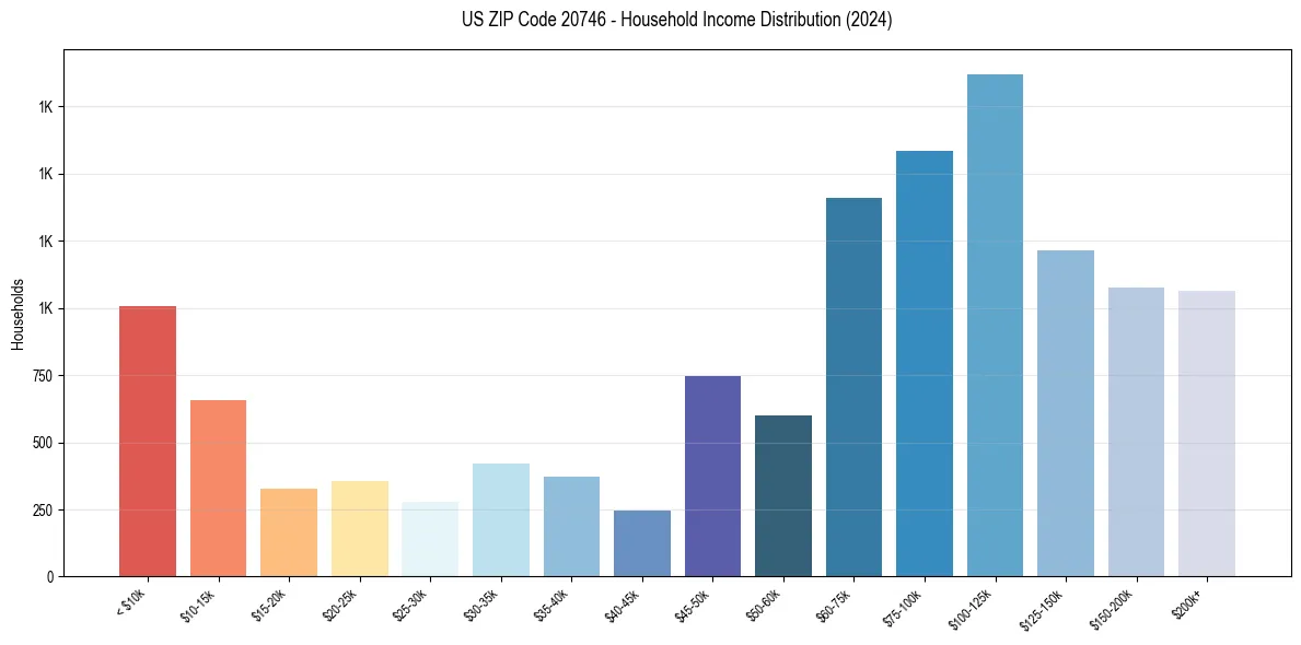 Income Distribution for 