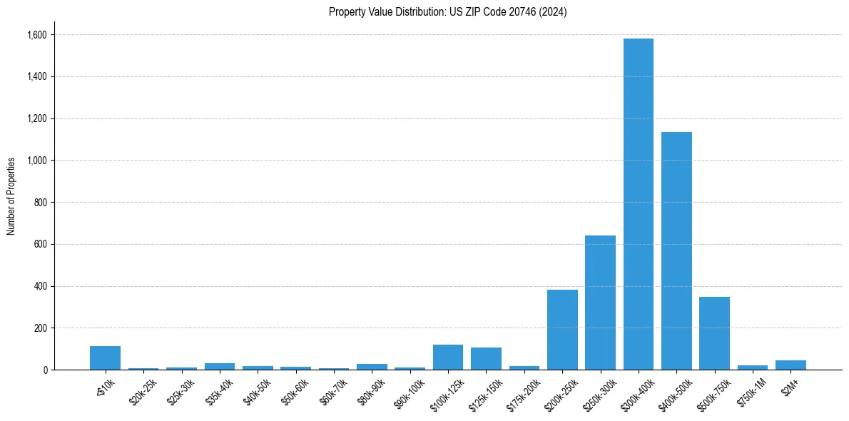 Value Distribution for 