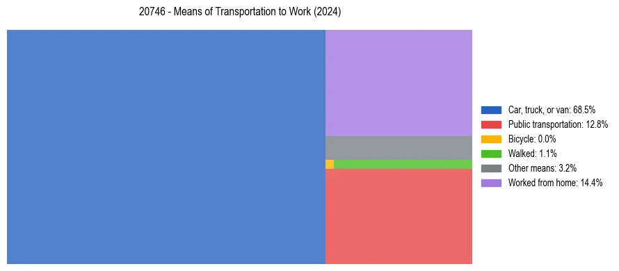 Commute modes in US ZIP Code 20746