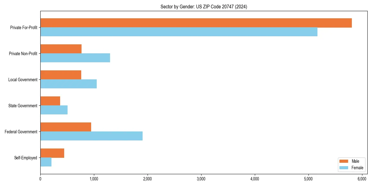 Employment sector breakdown by gender in 