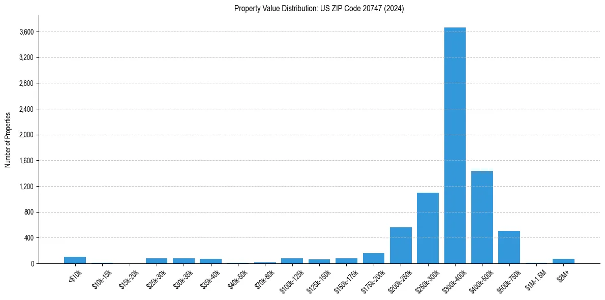 Value Distribution for 