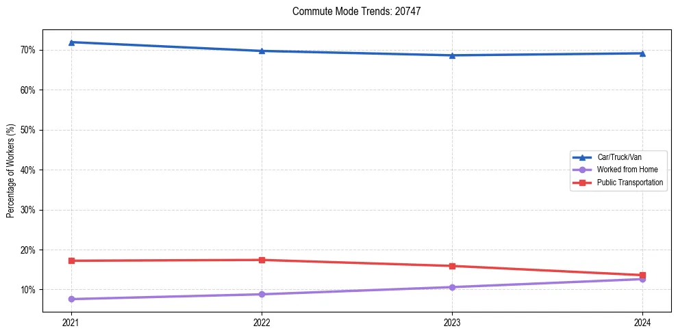 Transportation trends in US ZIP Code 20747