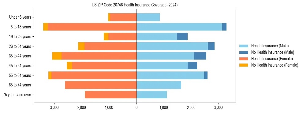 Health insurance pyramid for US ZIP Code 20748