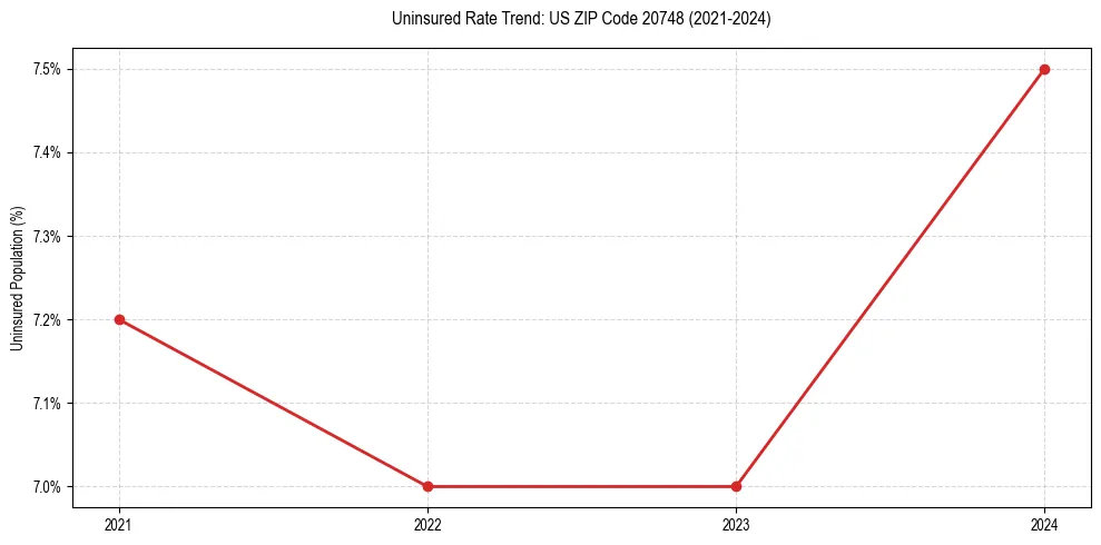 Uninsured trend chart for US ZIP Code 20748
