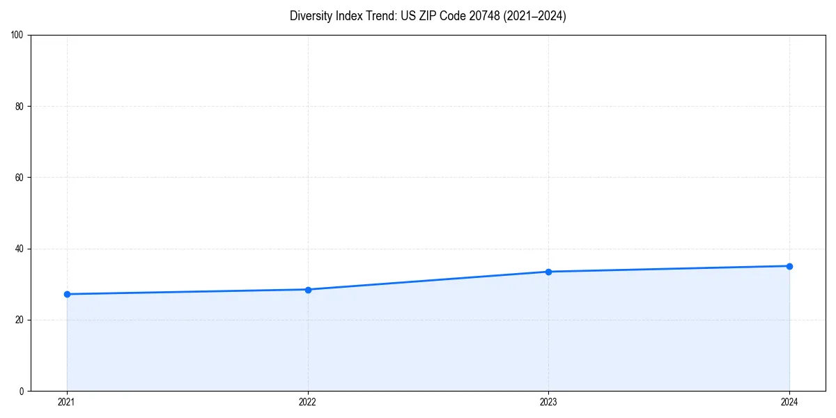 Line chart showing diversity index trends for 