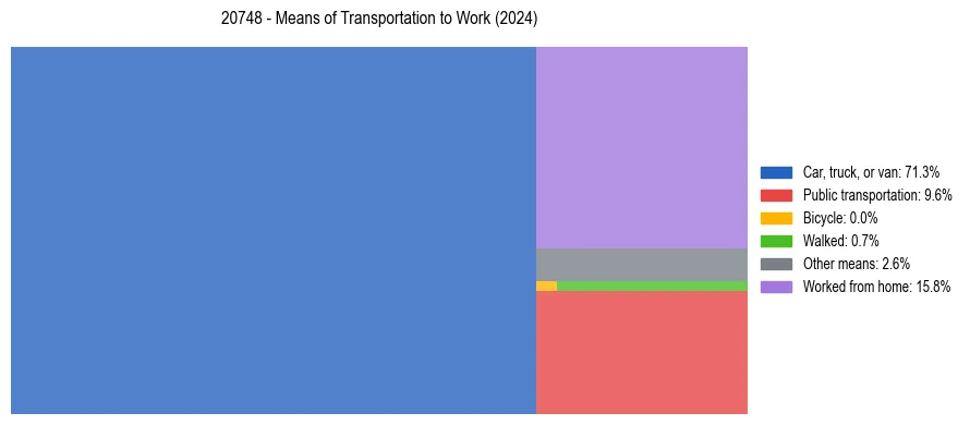 Commute modes in US ZIP Code 20748