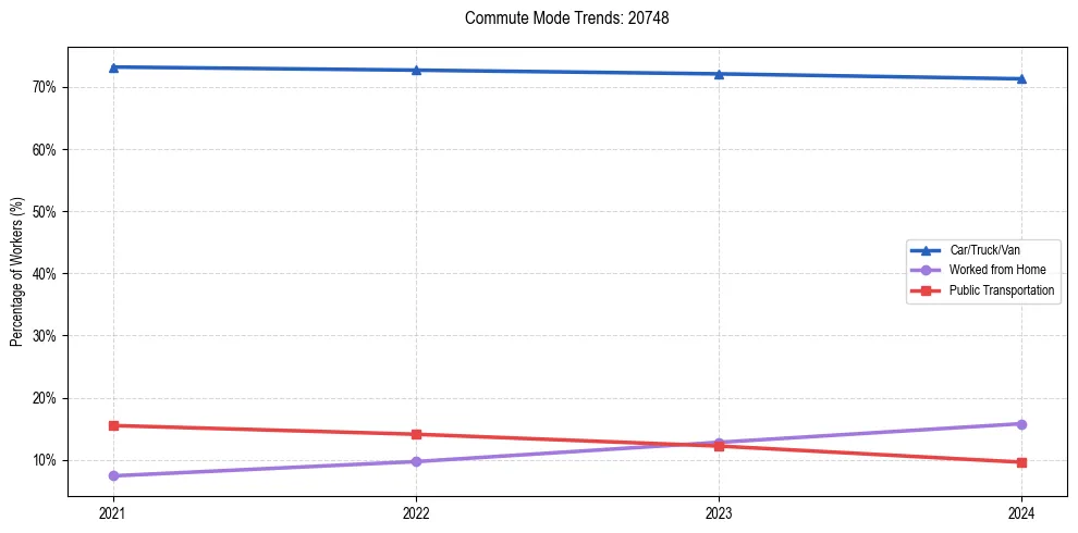 Transportation trends in US ZIP Code 20748
