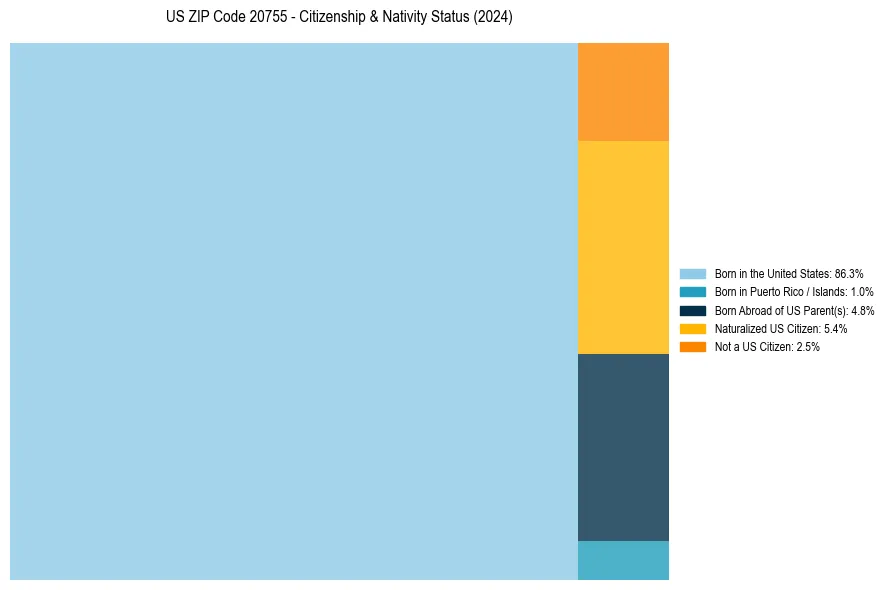 Nativity Treemap for 