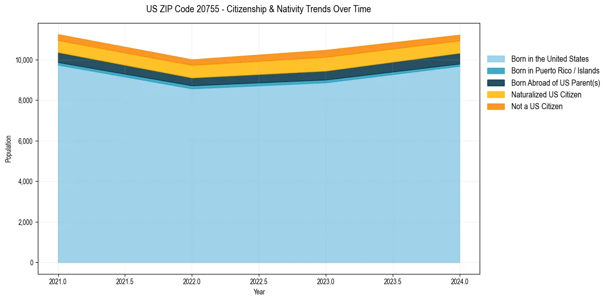 Historical nativity trends for 