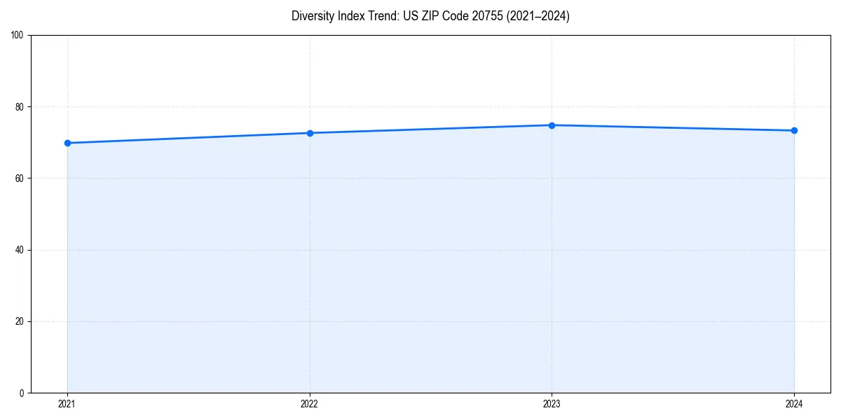 Line chart showing diversity index trends for 