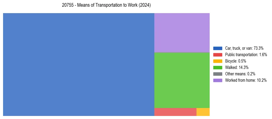 Commute modes in US ZIP Code 20755