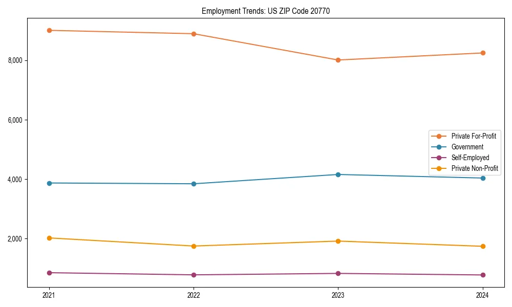 Long-term employment trends in 
