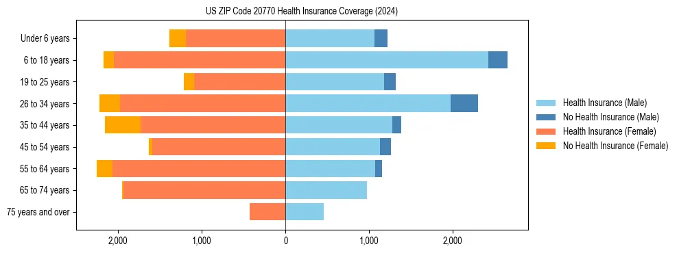 Health insurance pyramid for US ZIP Code 20770