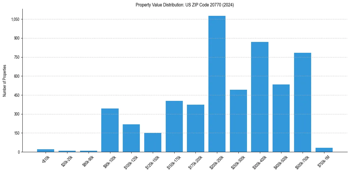 Value Distribution for 
