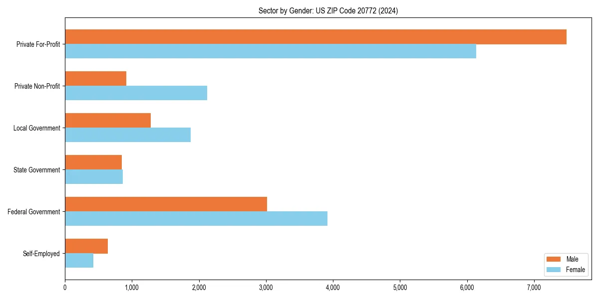 Employment sector breakdown by gender in 