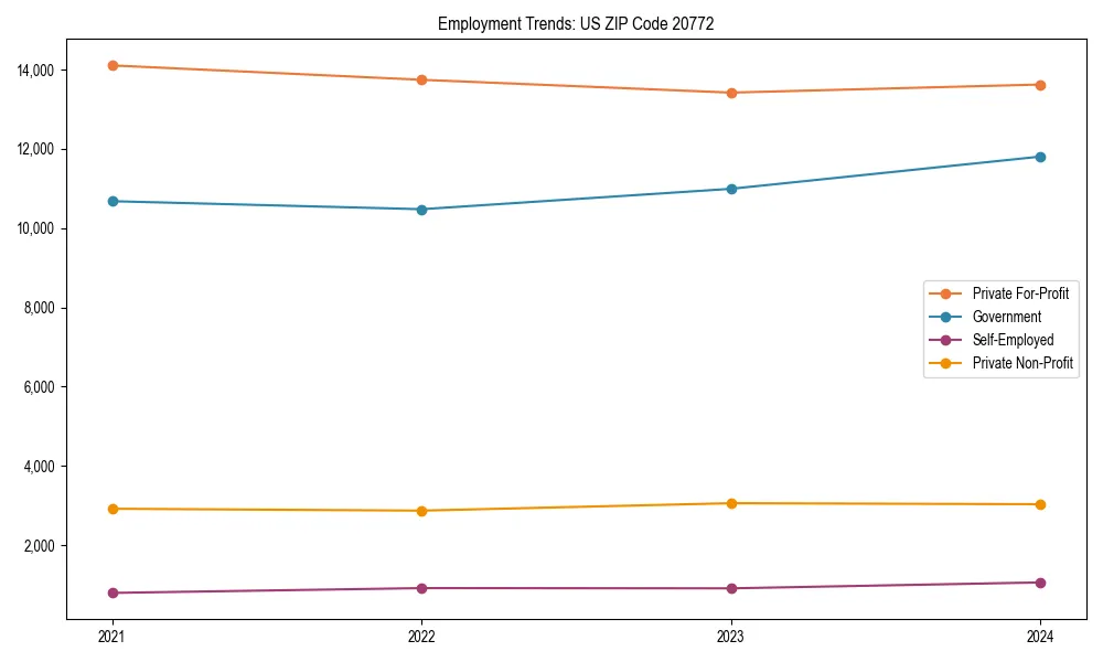 Long-term employment trends in 
