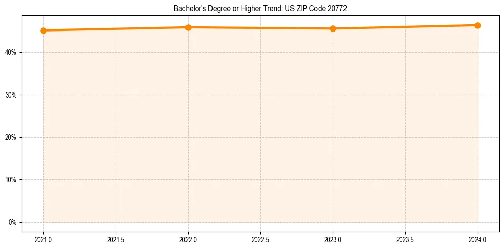 Trend chart showing bachelor degree growth in 