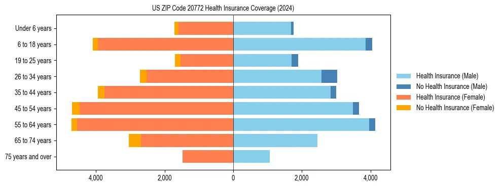 Health insurance pyramid for US ZIP Code 20772