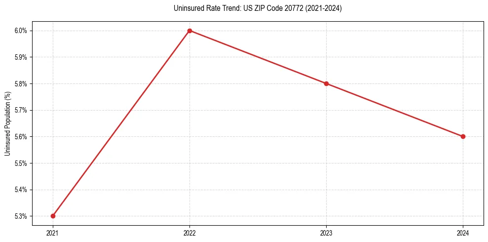 Uninsured trend chart for US ZIP Code 20772