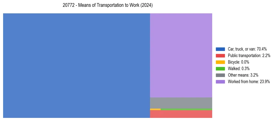 Commute modes in US ZIP Code 20772