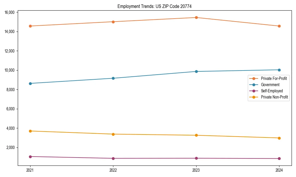 Long-term employment trends in 