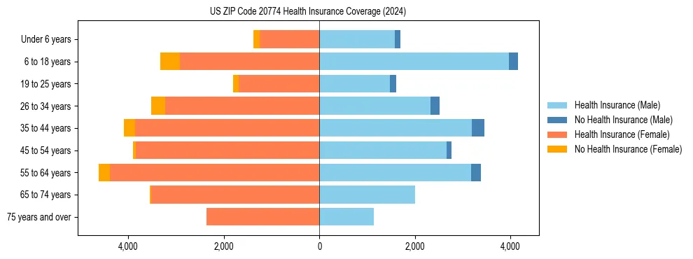 Health insurance pyramid for US ZIP Code 20774