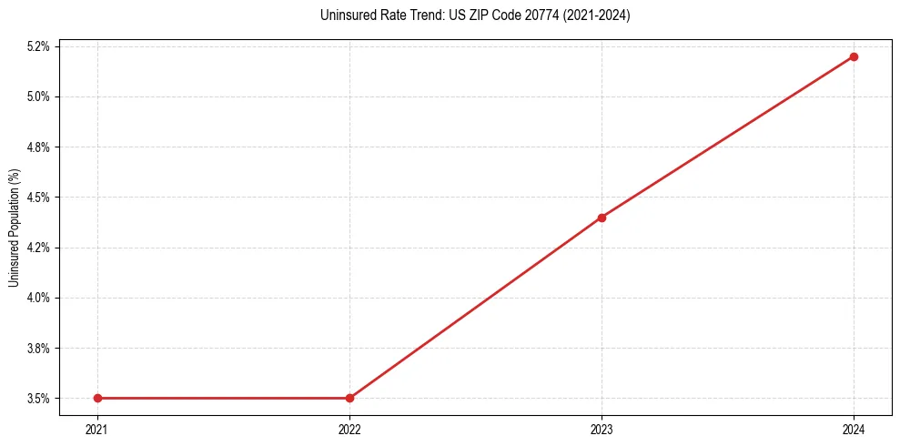 Uninsured trend chart for US ZIP Code 20774