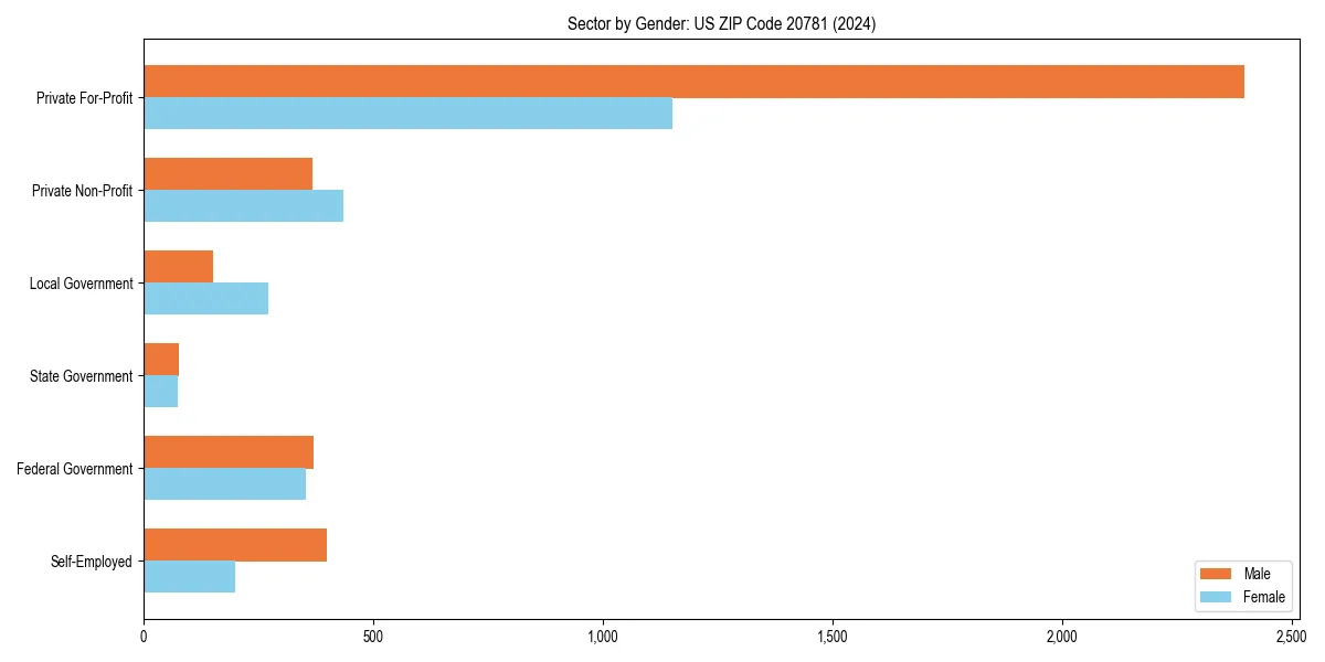 Employment sector breakdown by gender in 