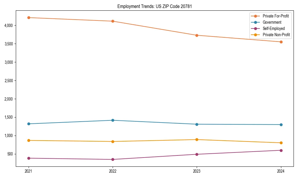 Long-term employment trends in 