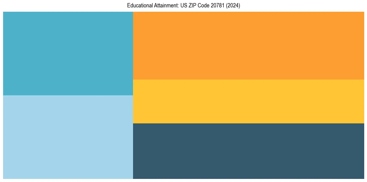 Education Treemap for  in 2024