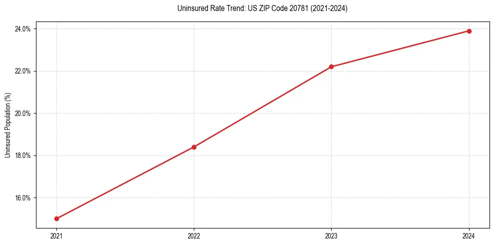 Uninsured trend chart for US ZIP Code 20781