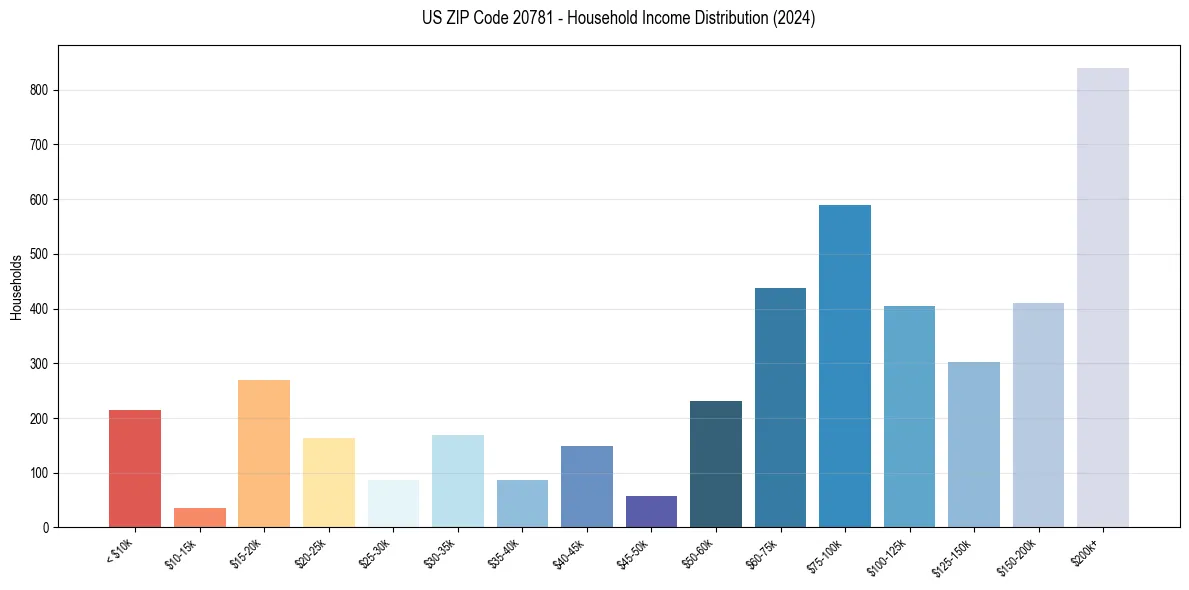 Income Distribution for 