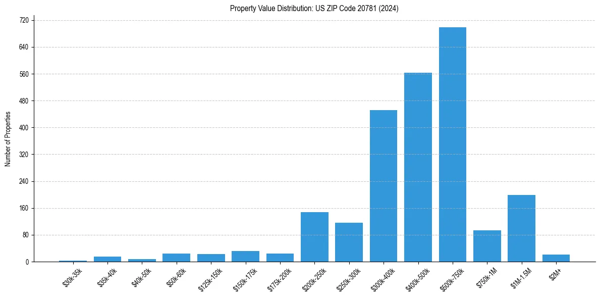 Value Distribution for 