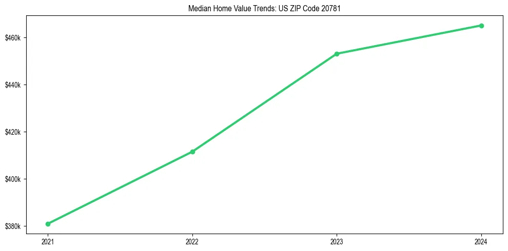 Median property value trends in 