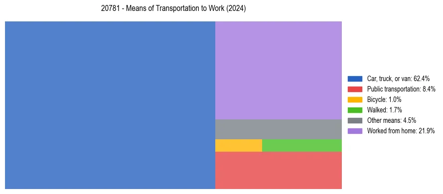 Commute modes in US ZIP Code 20781