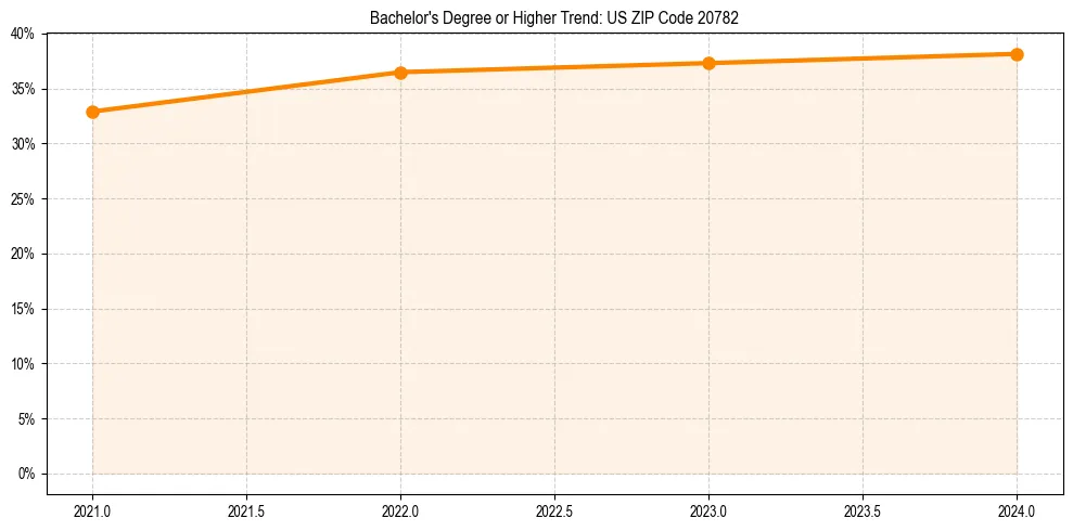 Trend chart showing bachelor degree growth in 