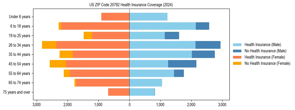 Health insurance pyramid for US ZIP Code 20782